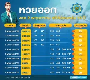 เปิดสถิติหวย งวดวันที่ 2 พฤษภาคม bl88